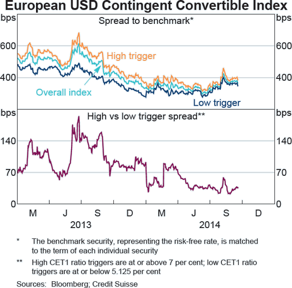 Graph A3: European USD Contingent Convertible Index