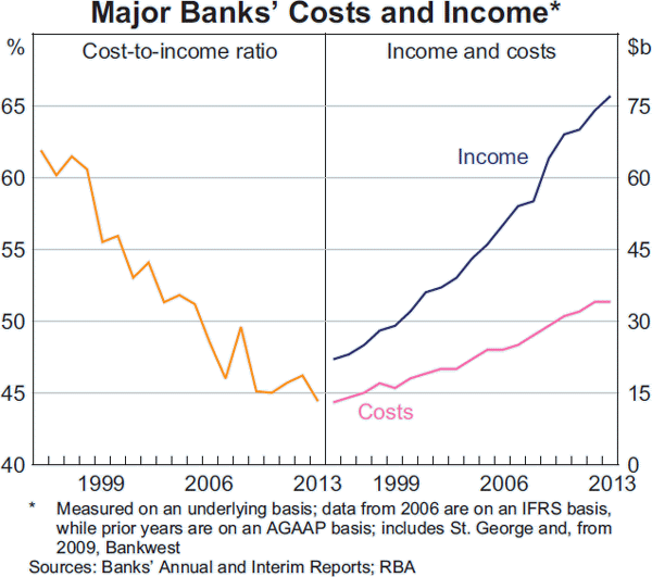Graph B6: Australian Banks&#39; Cost-to-income Ratios