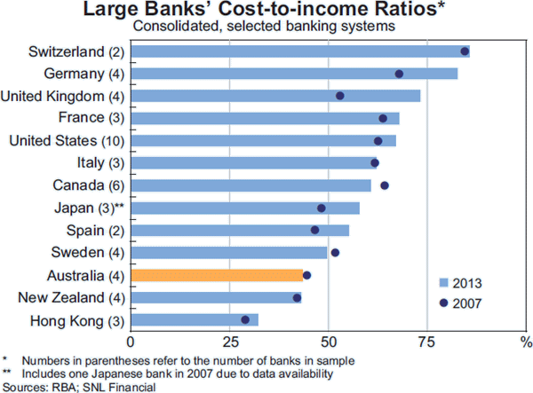 Graph B2: Large Banks&#39; Cost-to-income Ratios