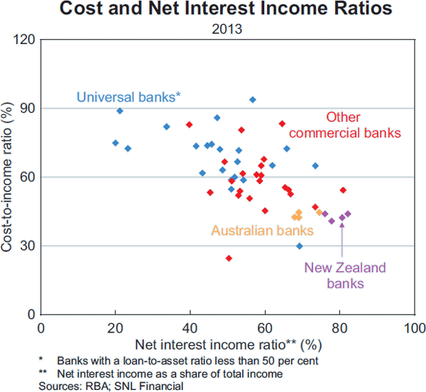 Graph B4: Cost and Net Interest Income Ratios