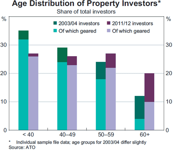 Graph C3: Age Distribution of Property Investors