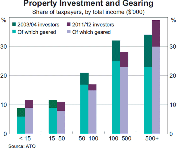 Graph C4: Property Investment and Gearing