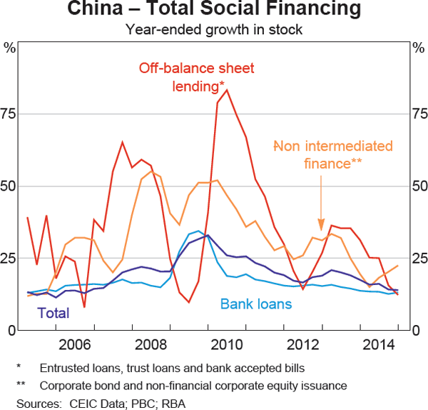 Graph 1.10: China &ndash; Total Social Financing