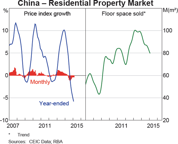 Graph 1.11: China &ndash; Residential Property Market