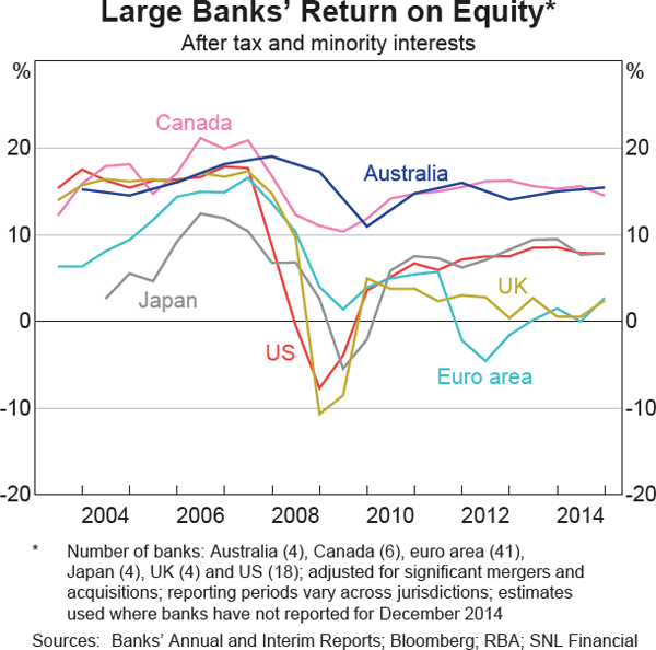 Graph 1.12: Large Banks&#39; Return on Equity