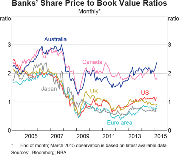 Graph 1.13: Banks&#39; Share Price to Book Value Ratios