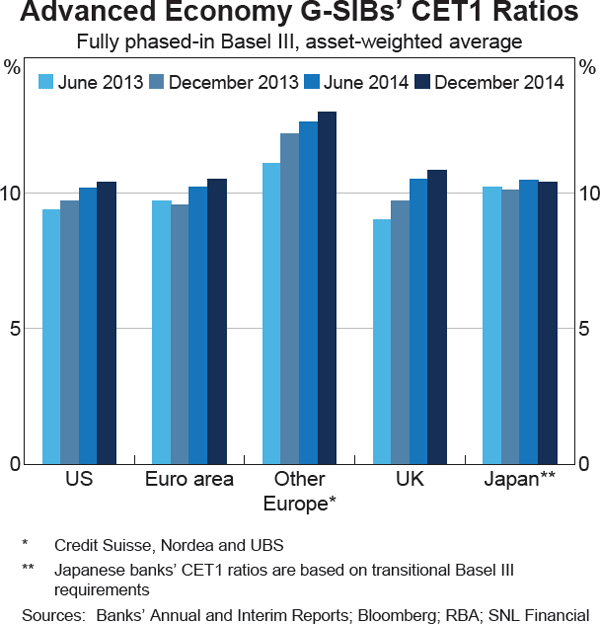 Graph 1.14: Advanced Economy G-SIBs&#39; CET1 Ratios