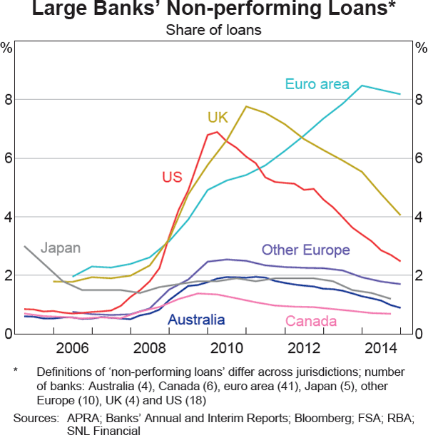 Graph 1.16: Large Banks&#39; Non-performing Loans