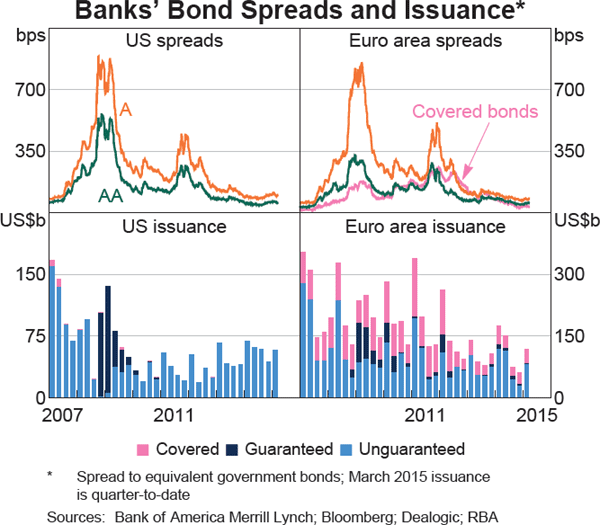 Graph 1.17: Banks&#39; Bond Spreads and Issuance