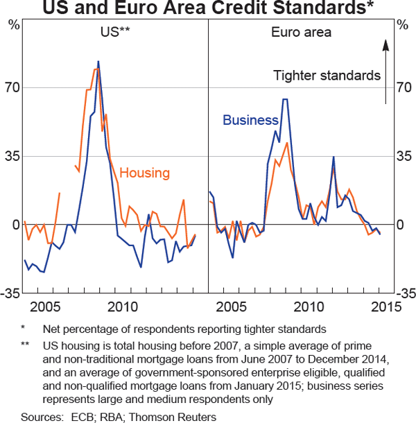 Graph 1.18: US and Euro Area Credit Standards