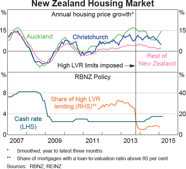 Graph 1.19: New Zealand Housing Market