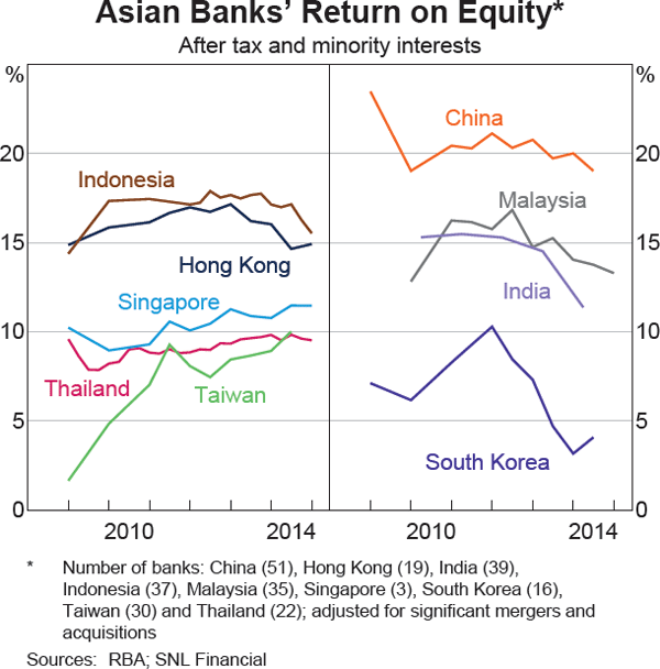 Graph 1.20: Asian Banks&#39; Return on Equity