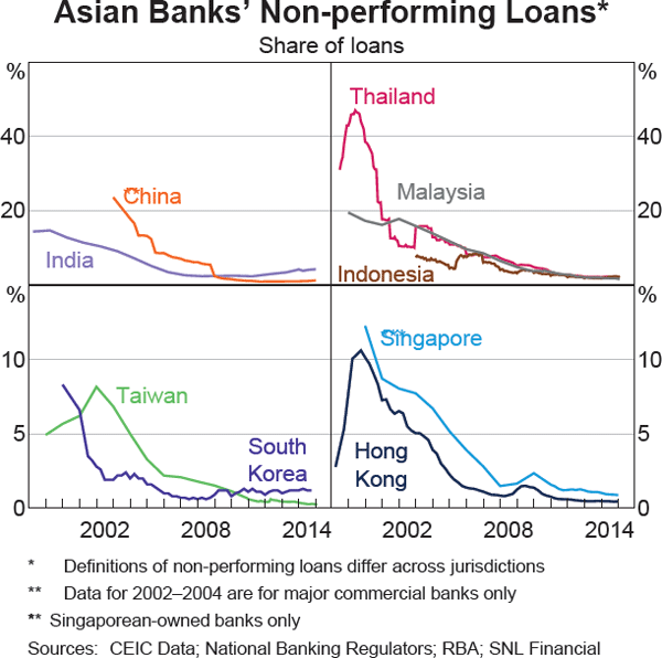 Graph 1.21: Asian Banks&#39; Non-performing Loans