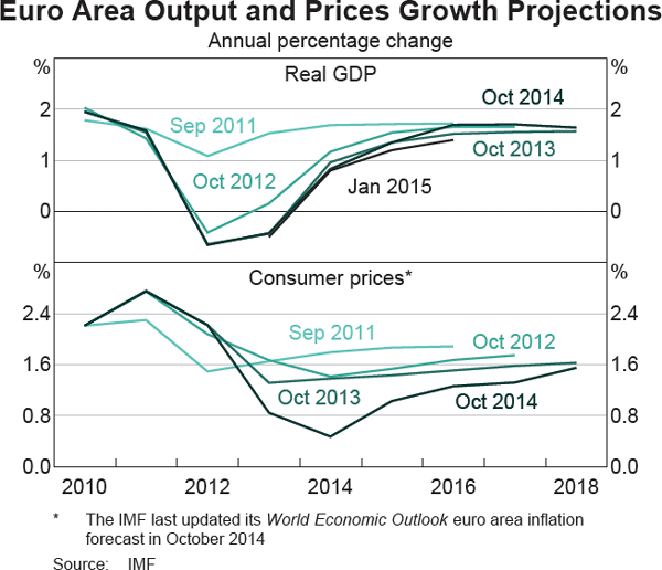 Graph 1.3: Euro Area Output and Prices Growth Projections