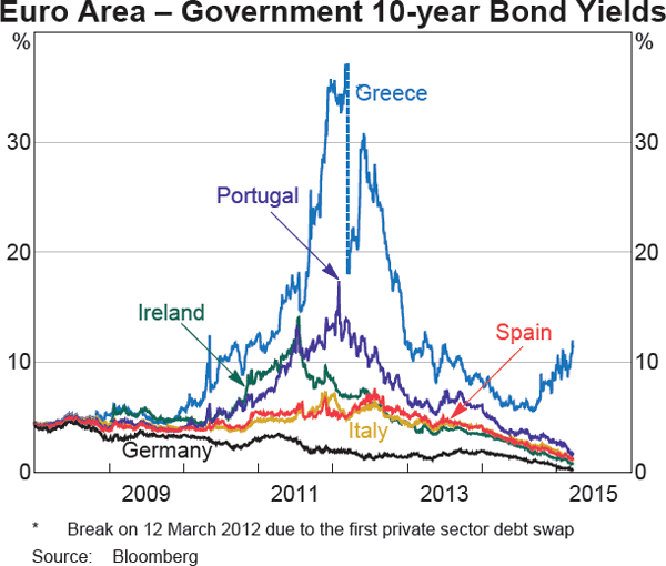 Graph 1.4: Euro Area &ndash; Government 10-year Bond Yields