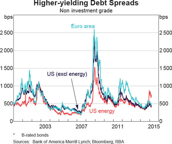 Graph 1.5: Higher-yielding Debt Spreads