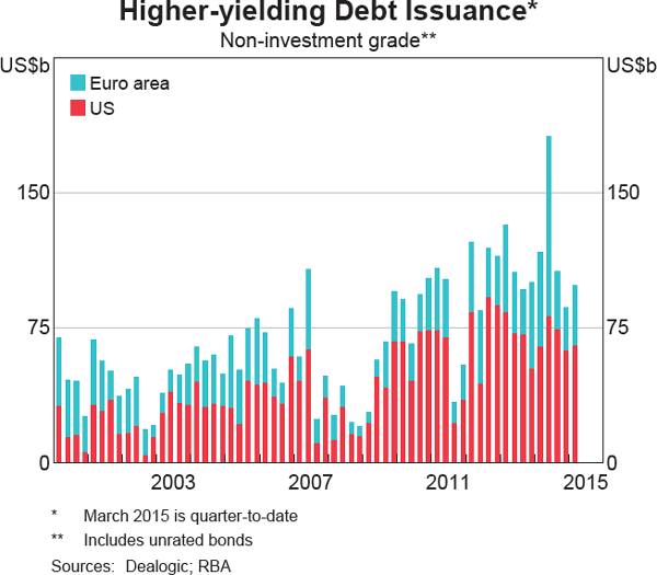 Graph 1.6: Higher-yielding Debt Issuance