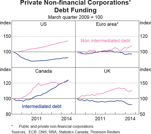 Graph 1.7: Private Non-financial Corporations&#39; Debt Funding
