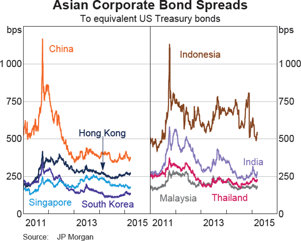 Graph 1.8: Asian Corporate Bond Spreads