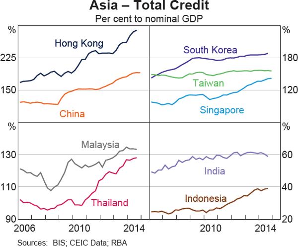 Graph 1.9: Asia &ndash; Total Credit