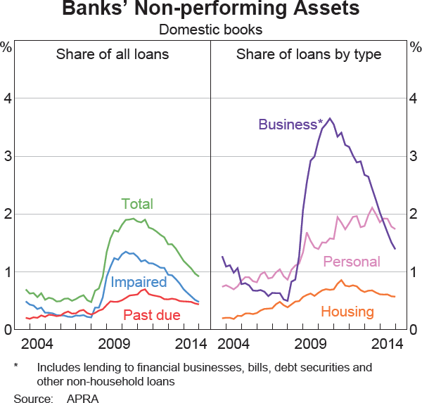 Graph 2.1: Banks&#39; Non-performing Assets