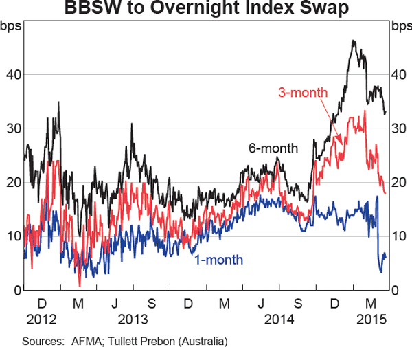 Graph 2.10: BBSW to Overnight Index Swap