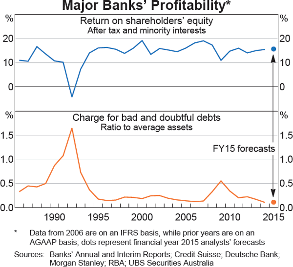 Graph 2.12: Major Banks&#39; Profitability