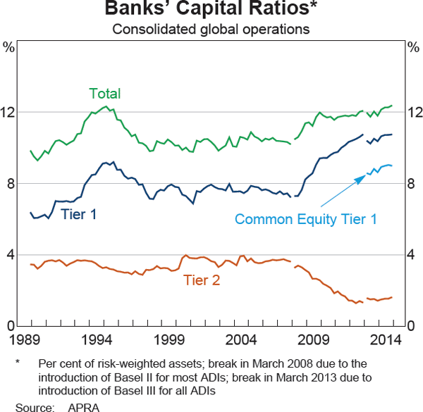 Graph 2.14: Banks&#39; Capital Ratios