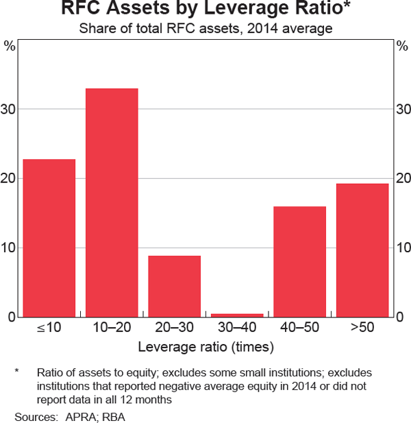 Graph 2.17: RFC Assets by Leverage Ratio