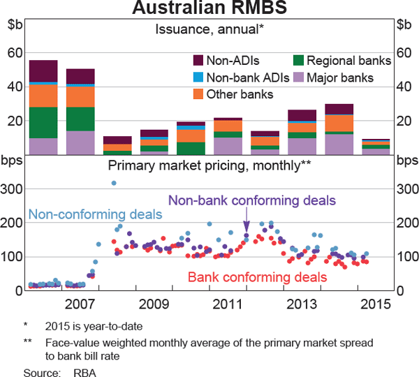 Graph 2.18: Australian RMBS