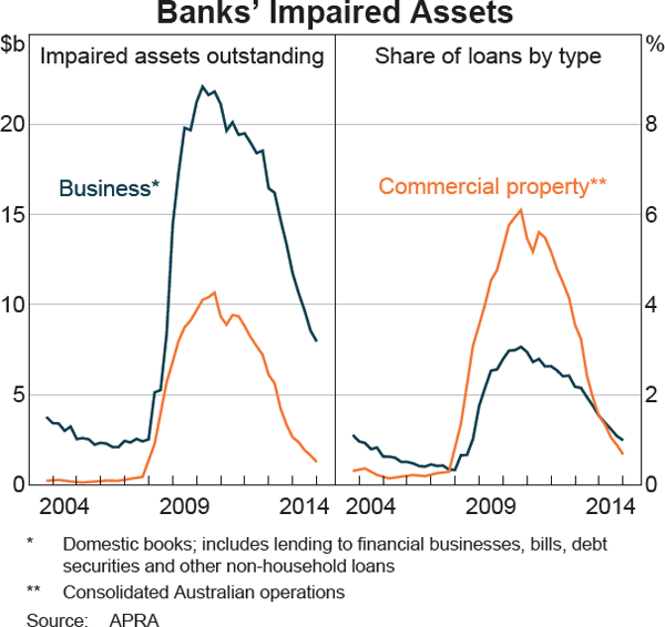 Graph 2.2: Banks&#39; Impaired Assets