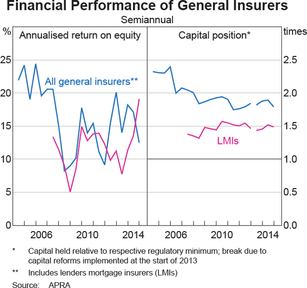Graph 2.20: Financial Performance of General Insurers