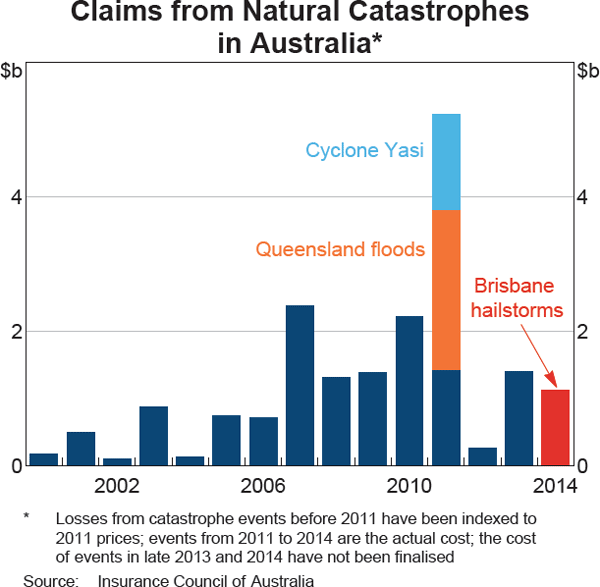 Graph 2.21: Claims from Natural Catastrophes in Australia