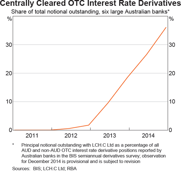 Graph 2.24: Centrally Cleared OTC Interest Rate Derivatives