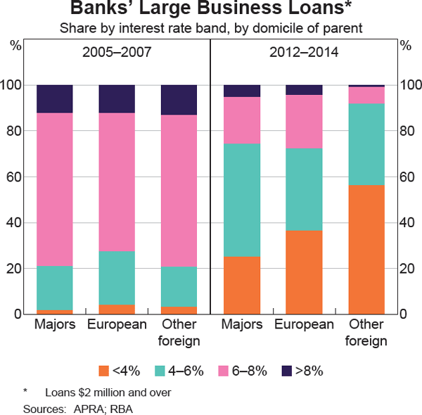Graph 2.3: Banks&#39; Large Business Loans