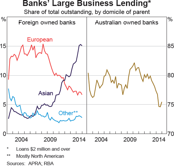 Graph 2.4: Banks&#39; Large Business Lending