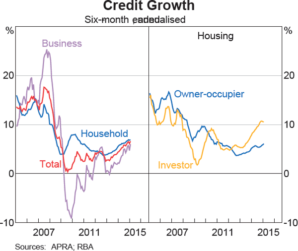 Graph 2.5: Credit Growth