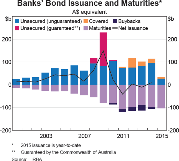 Graph 2.7: Banks&#39; Bond Issuance and Maturities