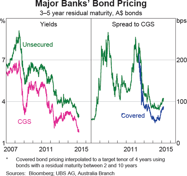 Graph 2.8: Major Banks&#39; Bond Pricing
