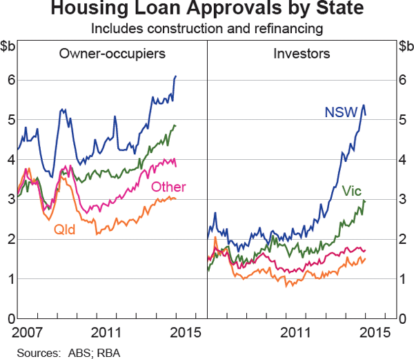 Graph 3.1: Housing Loan Approvals by State