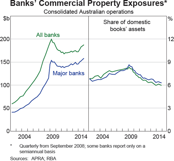 Graph 3.11: Banks&#39; Commercial Property Exposures