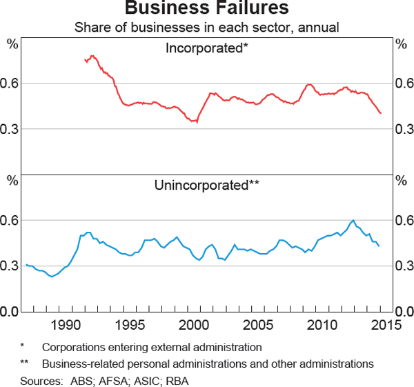 Graph 3.12: Business Failures