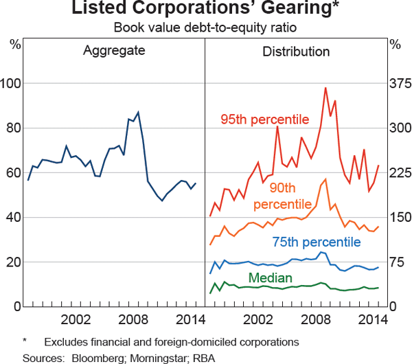 Graph 3.13: Listed Corporations&#39; Gearing