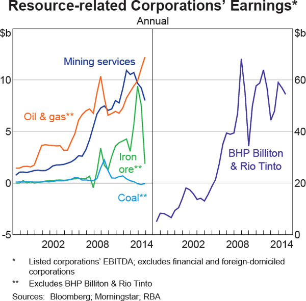 Graph 3.14: Resource-related Corporations&#39; Earnings