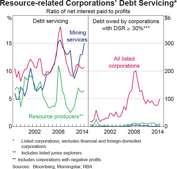 Graph 3.16: Resource-related Corporations&#39; Debt Servicing