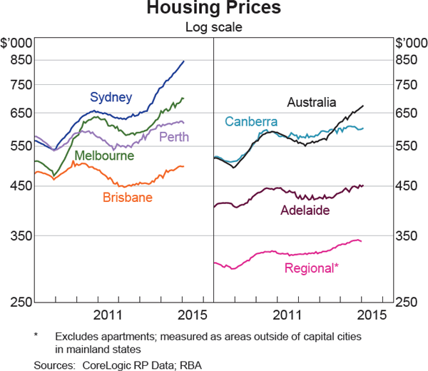 Graph 3.2: Housing Prices