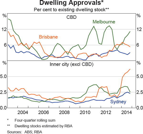 Graph 3.3: Dwelling Approvals