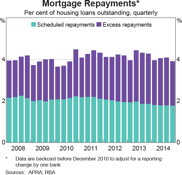 Graph 3.4: Mortgage Repayments