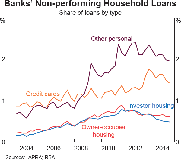 Graph 3.7: Banks&#39; Non-performing Household Loans