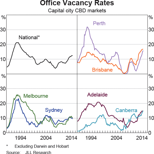 Graph 3.8: Office Vacancy Rates